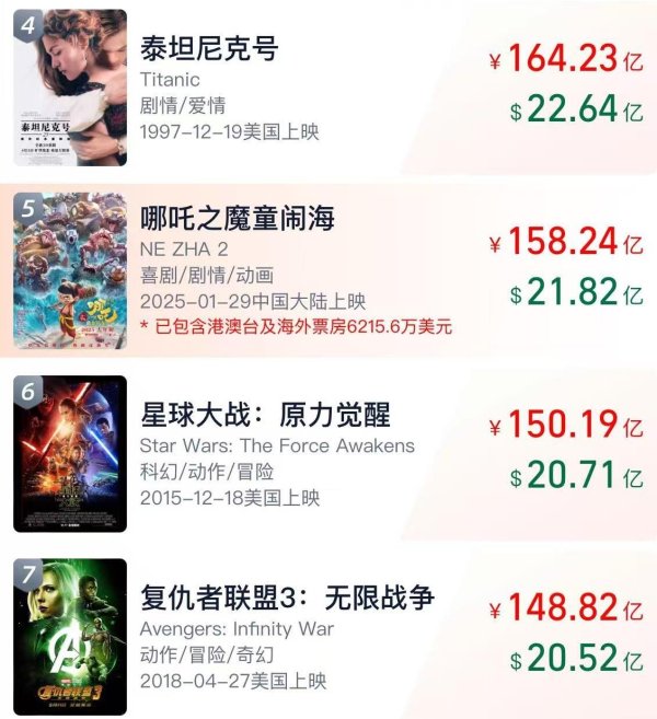配资网 《哪吒2》总票房破158亿 即将超越《泰坦尼克号》
